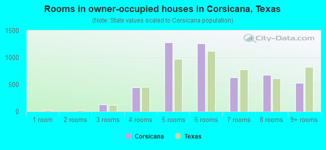 Rooms in owner-occupied houses in Corsicana, Texas