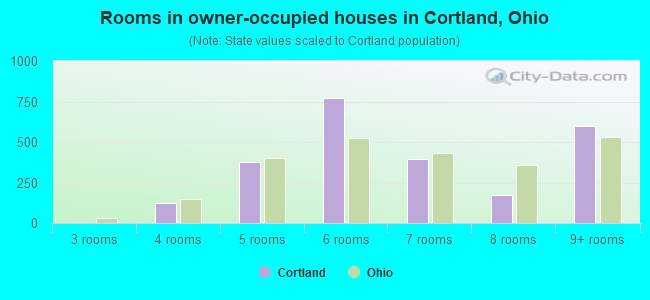 Rooms in owner-occupied houses in Cortland, Ohio