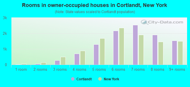 Rooms in owner-occupied houses in Cortlandt, New York