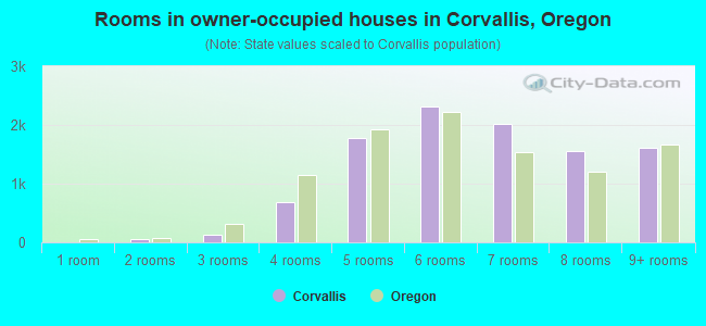 Rooms in owner-occupied houses in Corvallis, Oregon