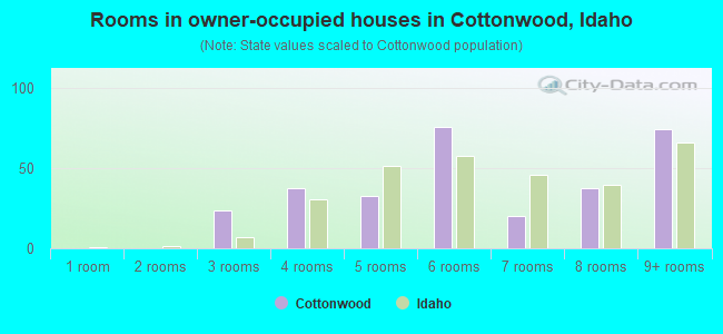 Rooms in owner-occupied houses in Cottonwood, Idaho