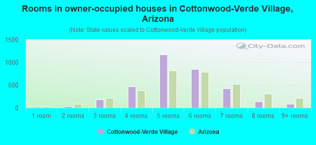 Rooms in owner-occupied houses in Cottonwood-Verde Village, Arizona