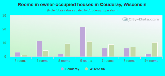 Rooms in owner-occupied houses in Couderay, Wisconsin
