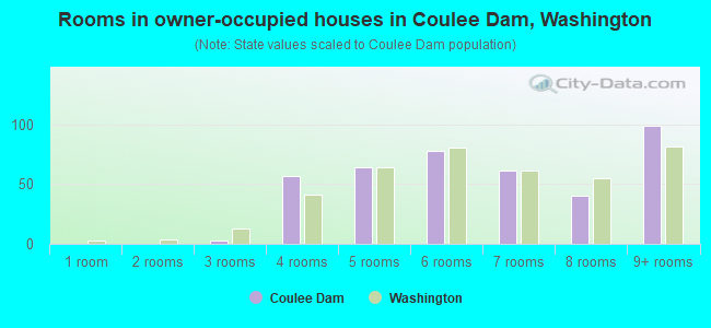Rooms in owner-occupied houses in Coulee Dam, Washington