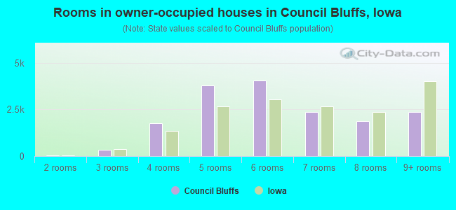 Rooms in owner-occupied houses in Council Bluffs, Iowa