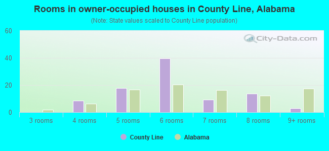 Rooms in owner-occupied houses in County Line, Alabama