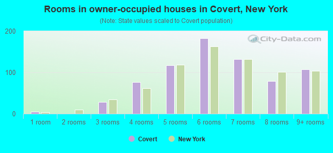 Rooms in owner-occupied houses in Covert, New York