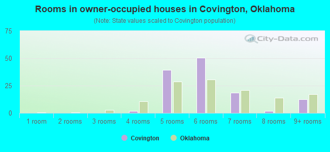 Rooms in owner-occupied houses in Covington, Oklahoma