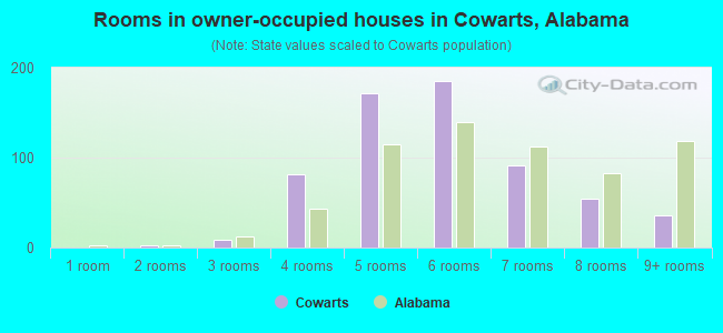 Rooms in owner-occupied houses in Cowarts, Alabama