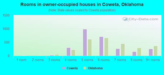Rooms in owner-occupied houses in Coweta, Oklahoma