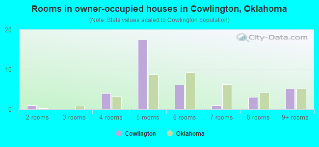 Rooms in owner-occupied houses in Cowlington, Oklahoma