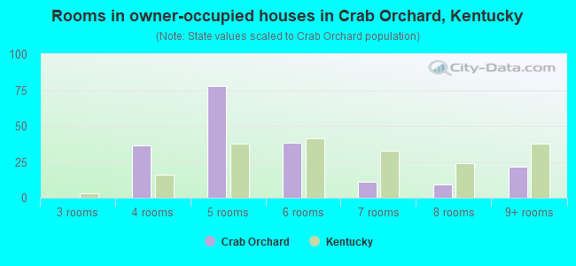 Rooms in owner-occupied houses in Crab Orchard, Kentucky