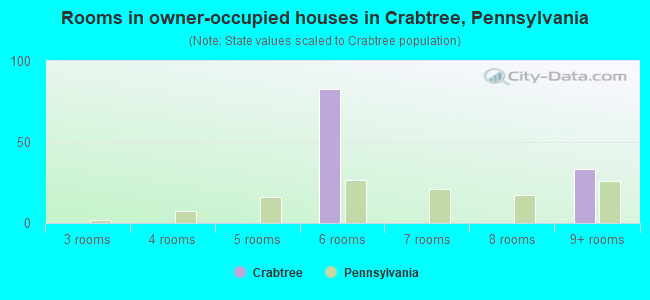 Rooms in owner-occupied houses in Crabtree, Pennsylvania