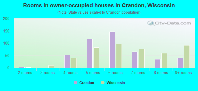 Rooms in owner-occupied houses in Crandon, Wisconsin
