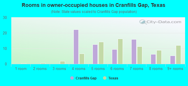 Rooms in owner-occupied houses in Cranfills Gap, Texas