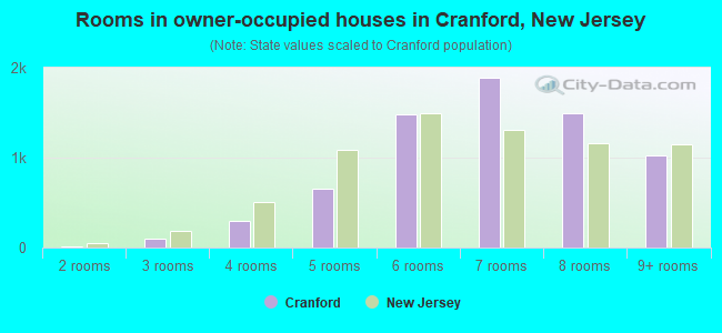 Rooms in owner-occupied houses in Cranford, New Jersey