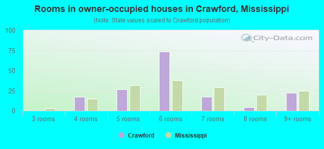 Rooms in owner-occupied houses in Crawford, Mississippi