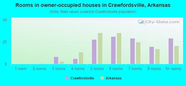 Rooms in owner-occupied houses in Crawfordsville, Arkansas