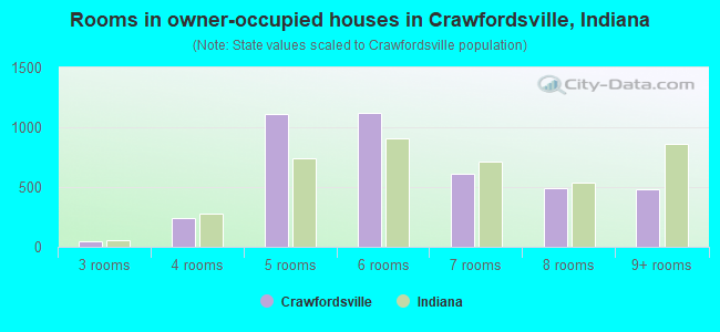 Rooms in owner-occupied houses in Crawfordsville, Indiana