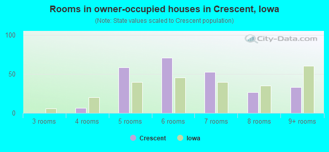 Rooms in owner-occupied houses in Crescent, Iowa