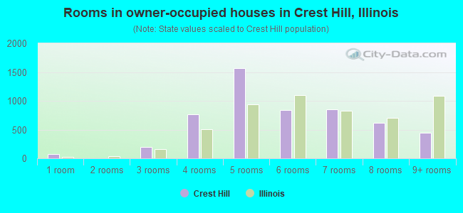 Rooms in owner-occupied houses in Crest Hill, Illinois