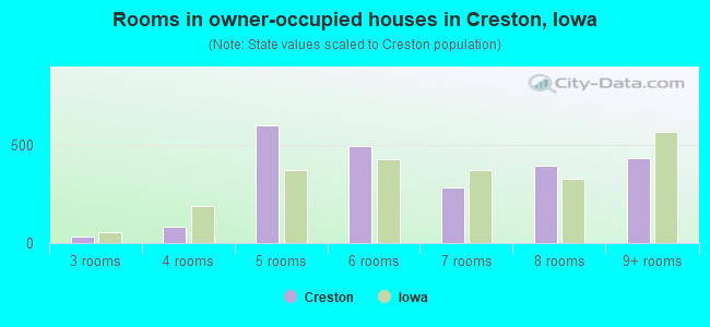 Rooms in owner-occupied houses in Creston, Iowa