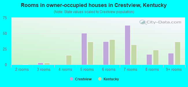 Rooms in owner-occupied houses in Crestview, Kentucky