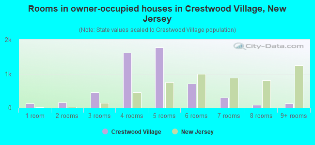 Rooms in owner-occupied houses in Crestwood Village, New Jersey