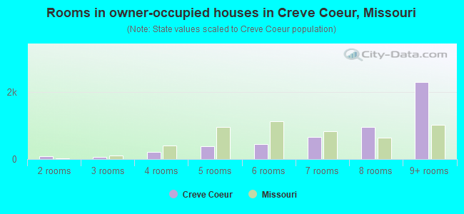 Rooms in owner-occupied houses in Creve Coeur, Missouri
