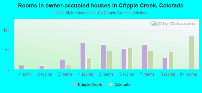 Rooms in owner-occupied houses in Cripple Creek, Colorado