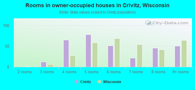 Rooms in owner-occupied houses in Crivitz, Wisconsin