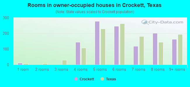 Rooms in owner-occupied houses in Crockett, Texas