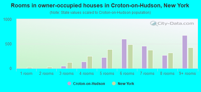 Rooms in owner-occupied houses in Croton-on-Hudson, New York