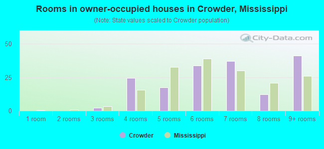 Rooms in owner-occupied houses in Crowder, Mississippi