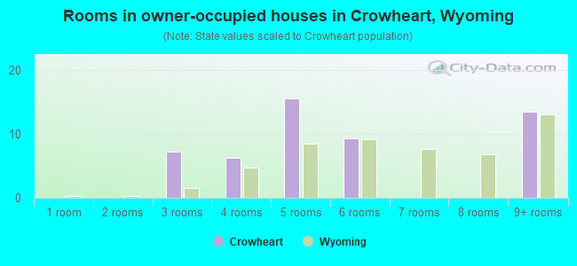 Rooms in owner-occupied houses in Crowheart, Wyoming