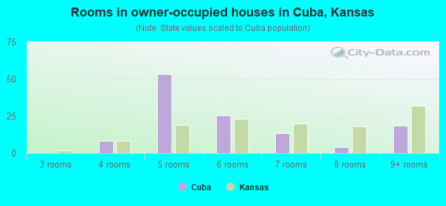 Rooms in owner-occupied houses in Cuba, Kansas
