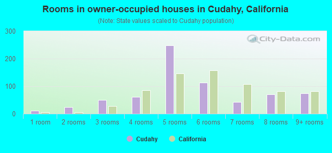 Rooms in owner-occupied houses in Cudahy, California