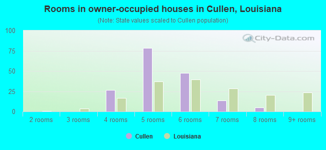 Rooms in owner-occupied houses in Cullen, Louisiana
