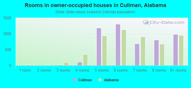 Rooms in owner-occupied houses in Cullman, Alabama