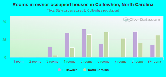 Rooms in owner-occupied houses in Cullowhee, North Carolina