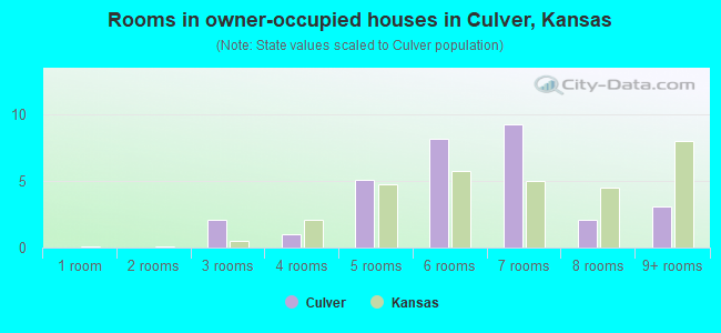 Rooms in owner-occupied houses in Culver, Kansas