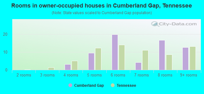 Rooms in owner-occupied houses in Cumberland Gap, Tennessee