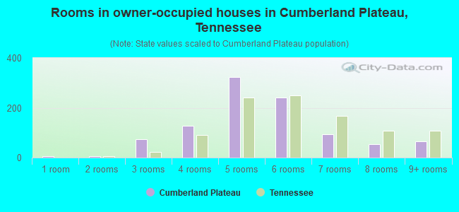 Rooms in owner-occupied houses in Cumberland Plateau, Tennessee