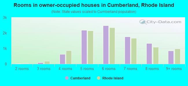 Rooms in owner-occupied houses in Cumberland, Rhode Island