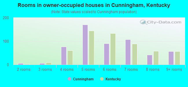 Rooms in owner-occupied houses in Cunningham, Kentucky