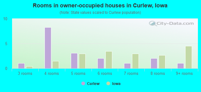 Rooms in owner-occupied houses in Curlew, Iowa