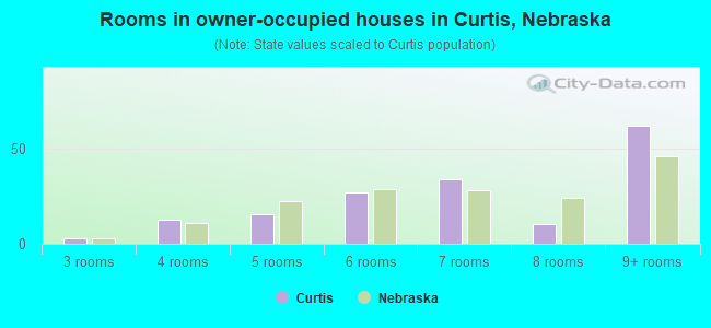 Rooms in owner-occupied houses in Curtis, Nebraska