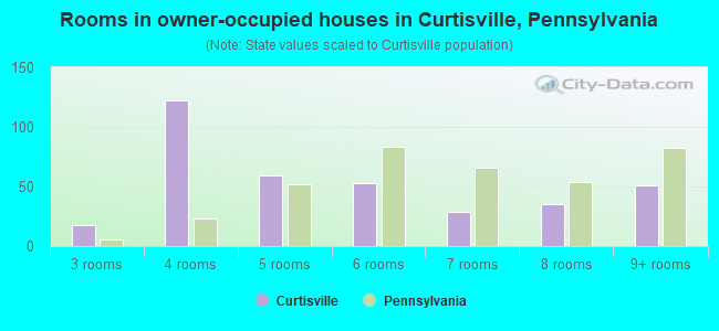 Rooms in owner-occupied houses in Curtisville, Pennsylvania