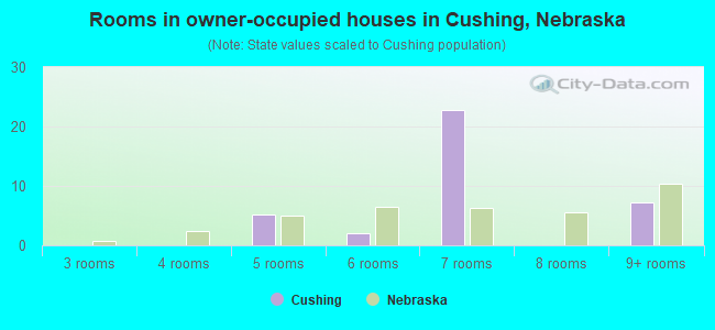 Rooms in owner-occupied houses in Cushing, Nebraska