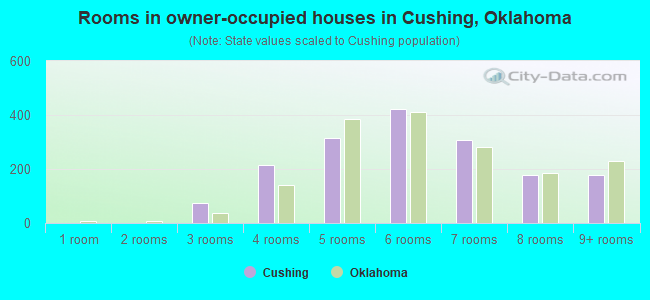 Rooms in owner-occupied houses in Cushing, Oklahoma